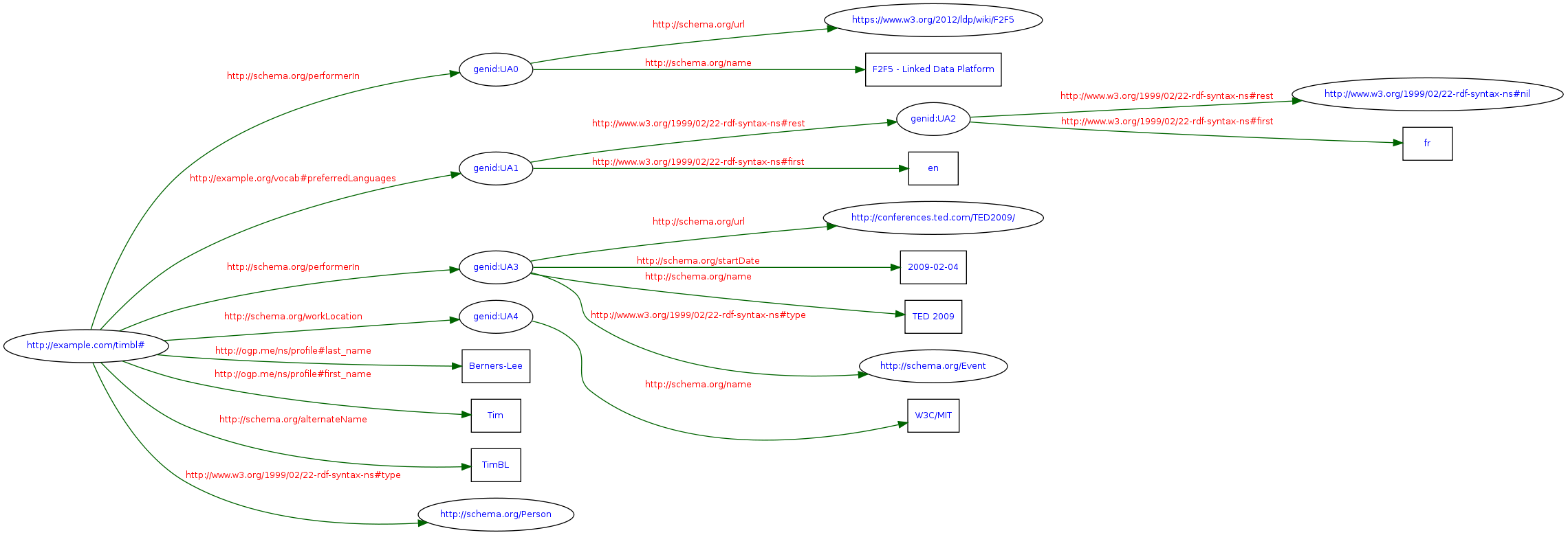 RDF graph