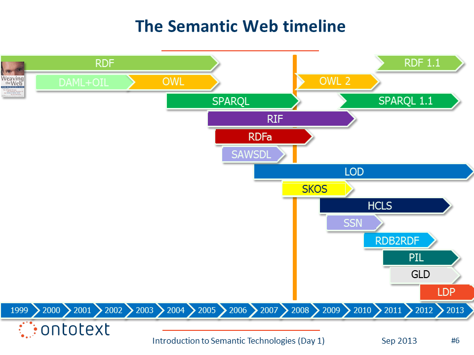 Semantic Web timeline